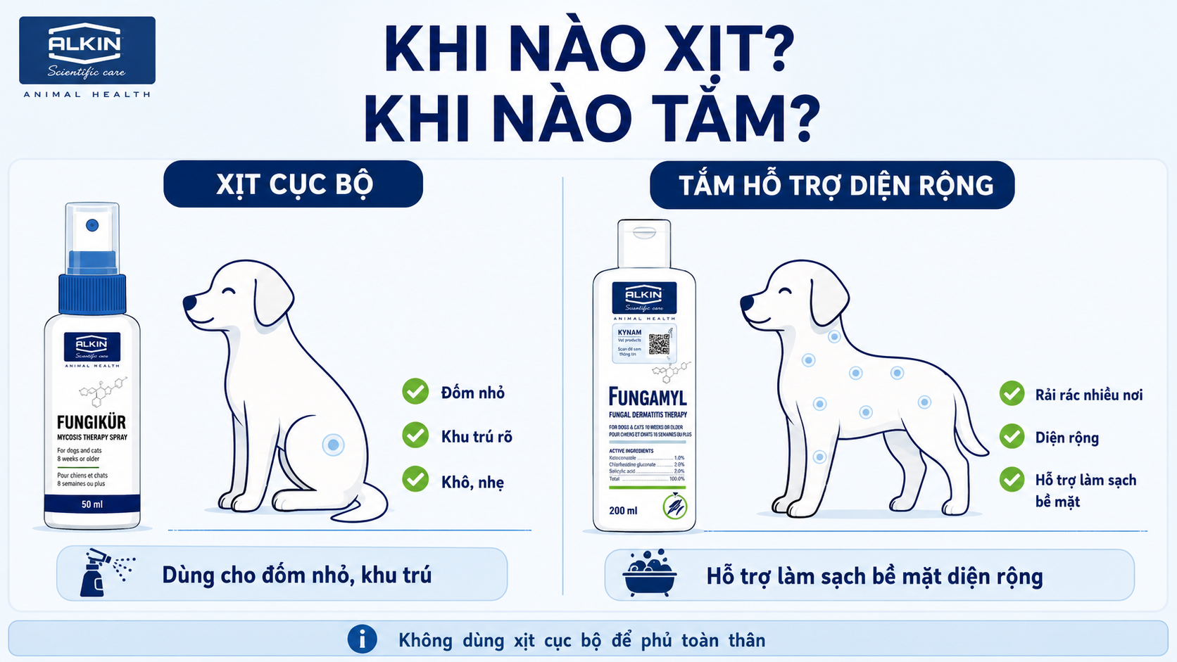 Infographic phân biệt khi nào dùng xịt cục bộ cho đốm nhỏ khu trú và khi nào dùng sữa tắm hỗ trợ làm sạch bề mặt diện rộng.